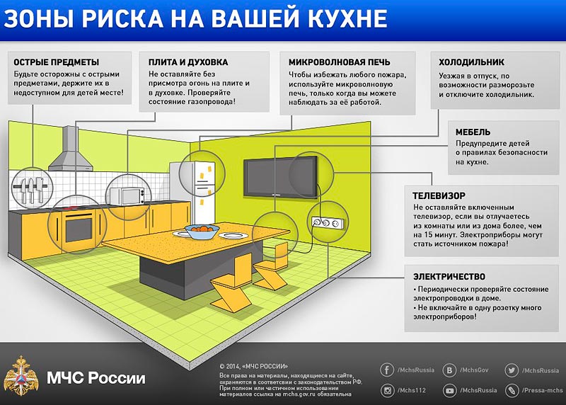 Зоны риска на вашей кухне